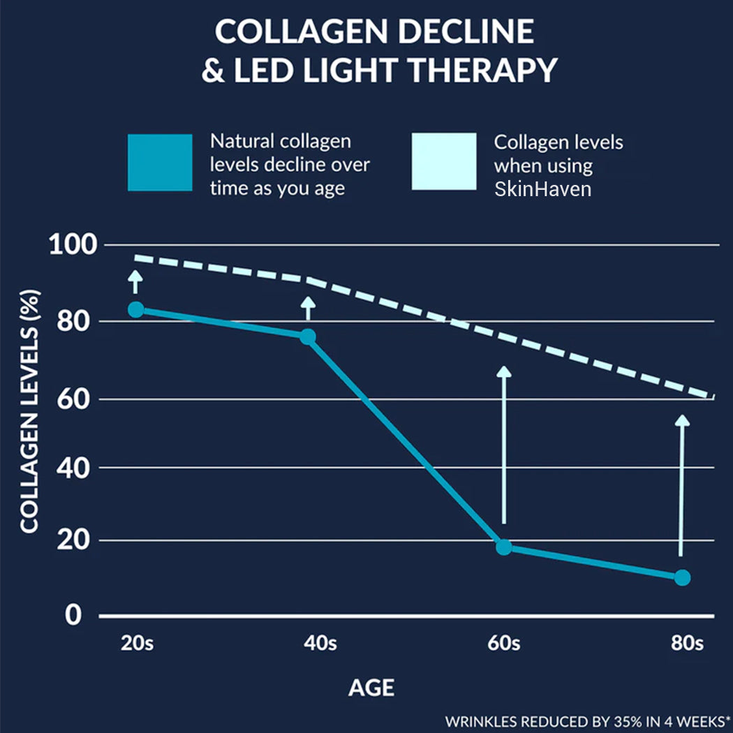 DERMALEA LUXE™ Pro Max LED Therapy Mask System Special Offer